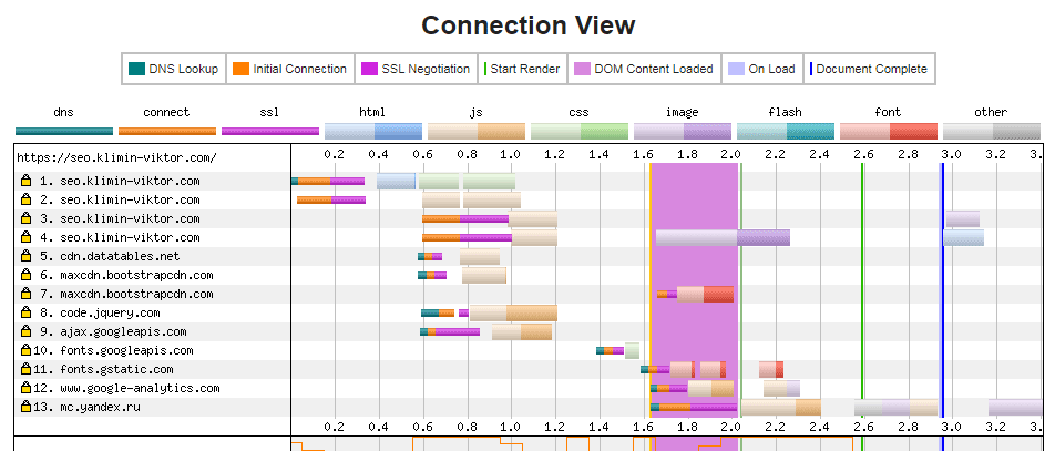график просмотра соединений (Connection View)