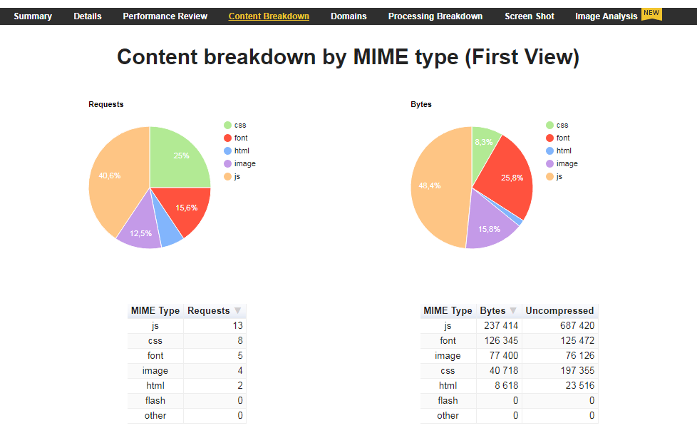 таблица с детализацией запросов по MIME типам (Content Breakdown)